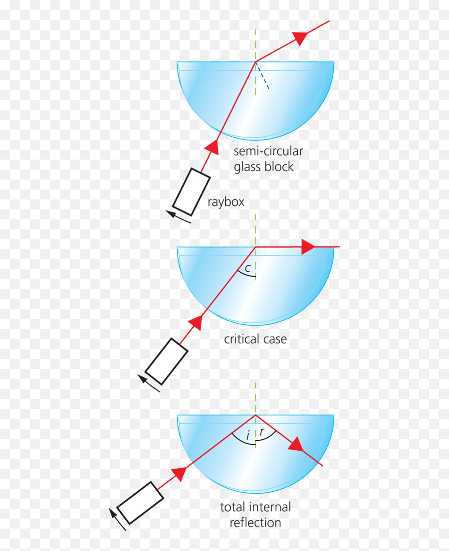 Chapter 2 Waves - Semicircular Glass Block Total Internal Reflection Png,Glass Reflection Png