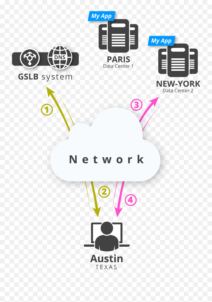 What Is Gslb - Dns Gslb Png,Netscaler Icon