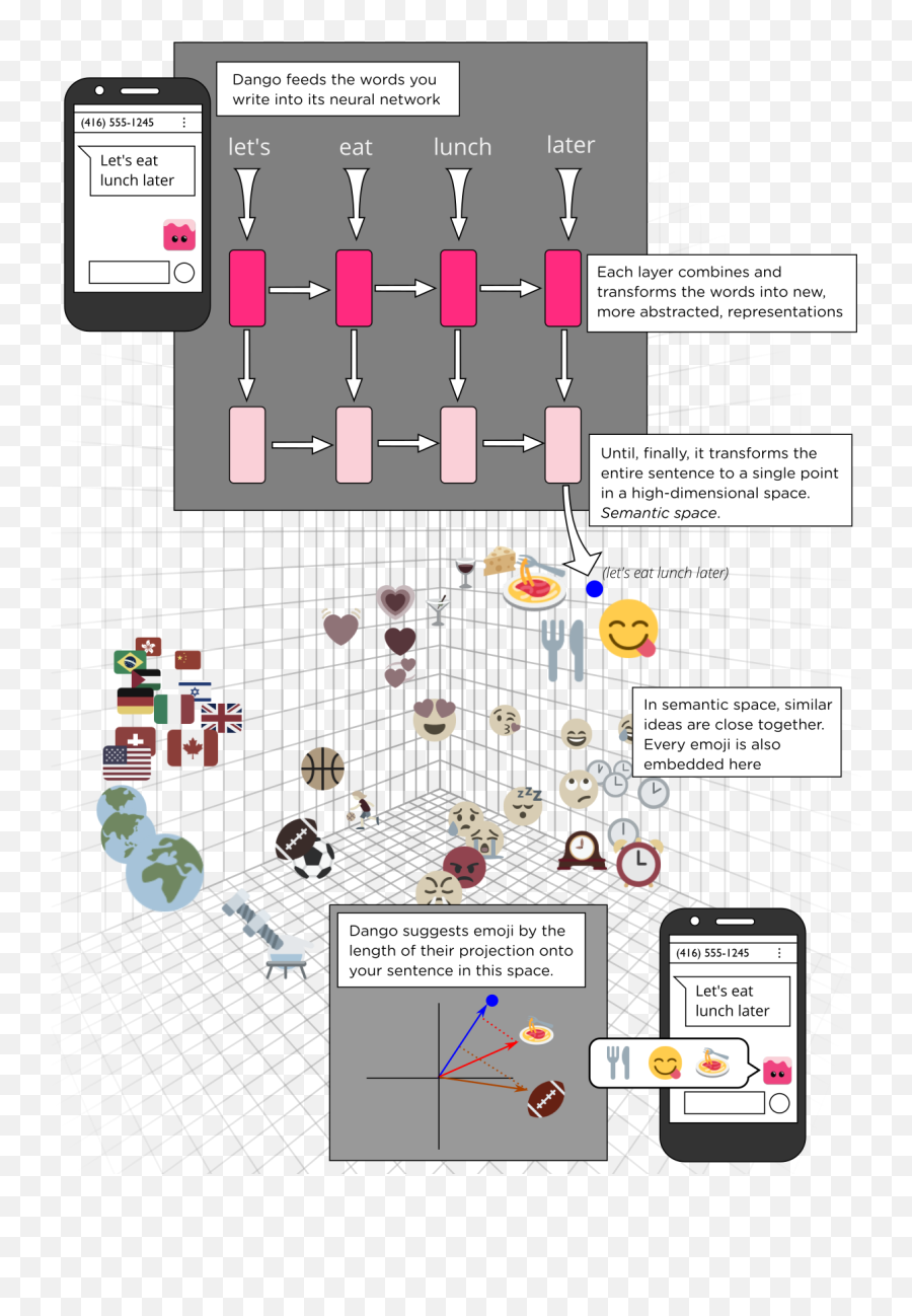 Searching For The Perfect Emoji Any Occasion - Deep Learning Emoji Png,Emoji Icon Answers Level 66