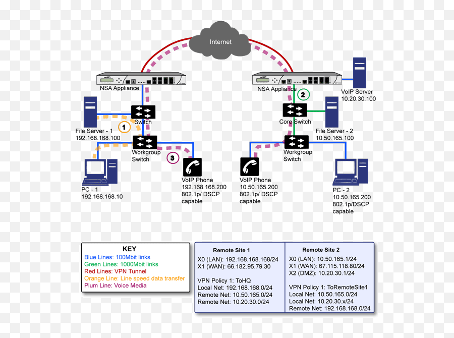 8021p And Dscp Qos - Language Png,Fortigate Icon Ppt