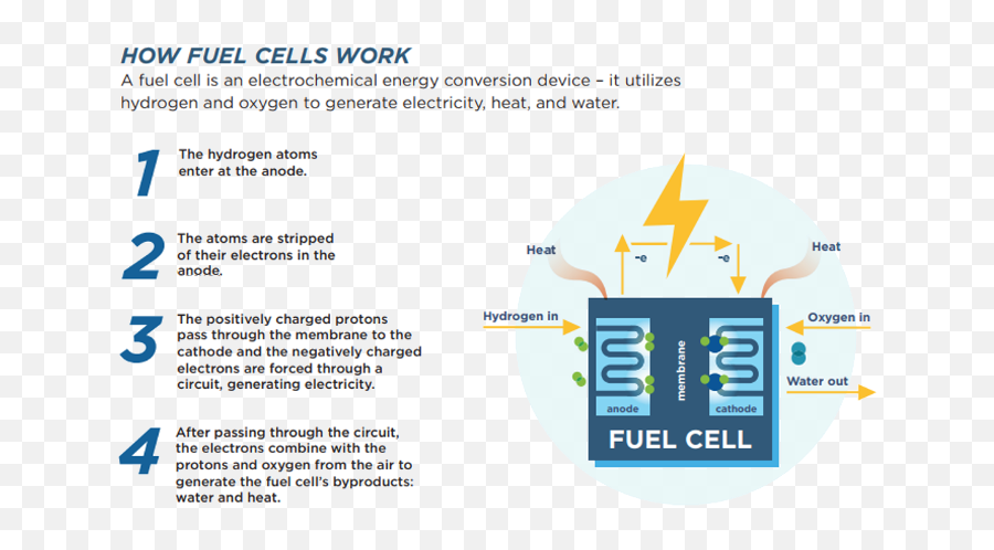 Fuel Cell Basics U2014 U0026 Hydrogen Energy Association - Fuel Cell Png,A&e Icon