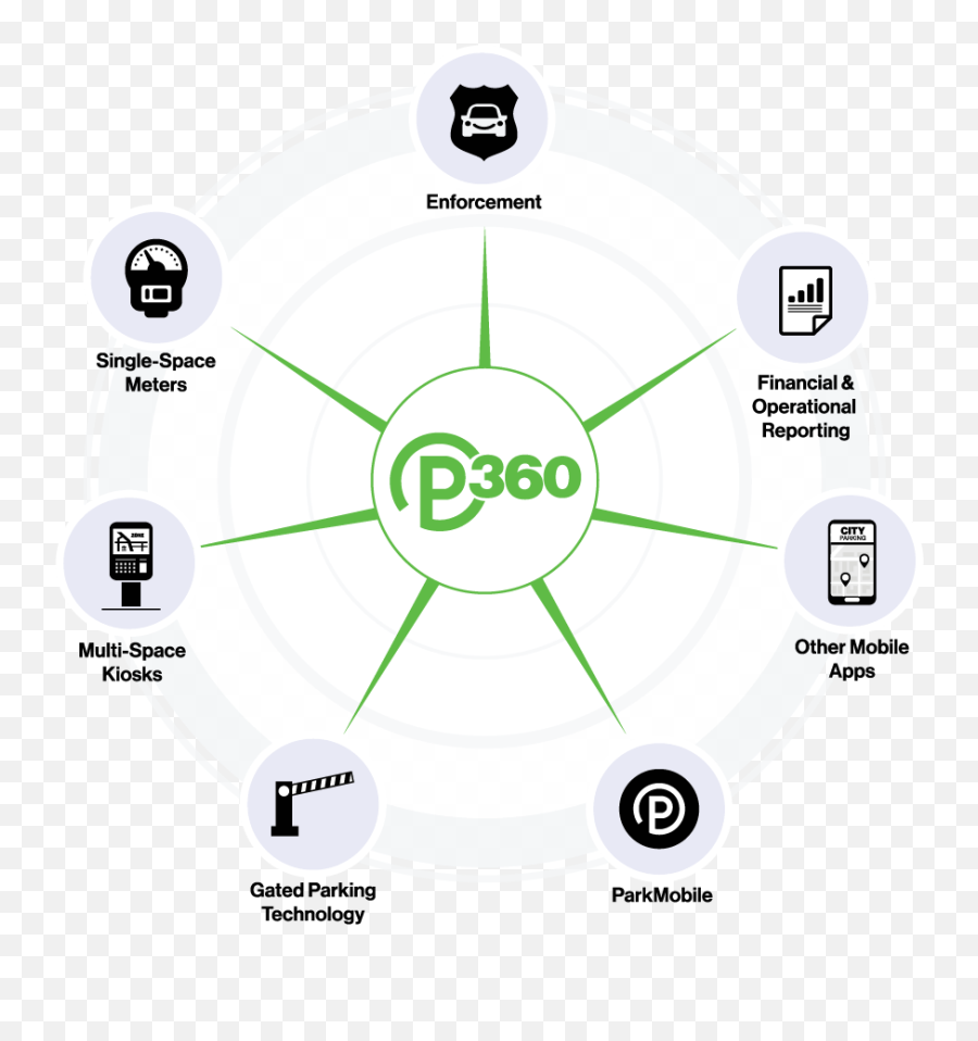 Parkmobile 360 Policy Management - Dot Png,Network Performance Center Icon