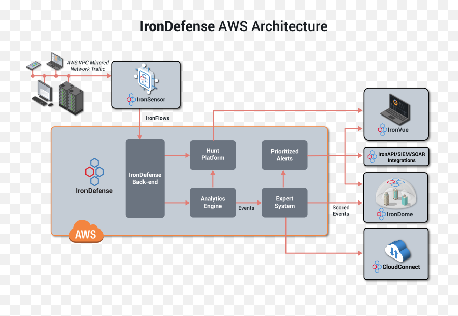 Expanded Amazon Vpc Traffic Mirroring Support Broadens - Vertical Png,Aws Ec2 Icon