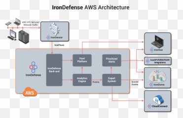 Expanded Amazon Vpc Traffic Mirroring Support Broadens - Vertical png