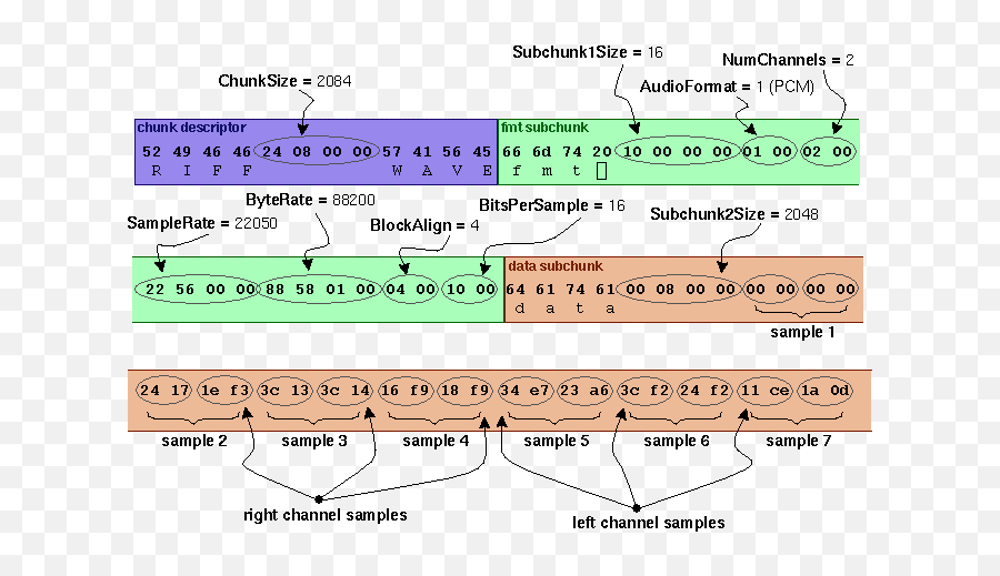 Microsoft Wave Soundfile Format - Wav File Structure Png,Sample Png ...