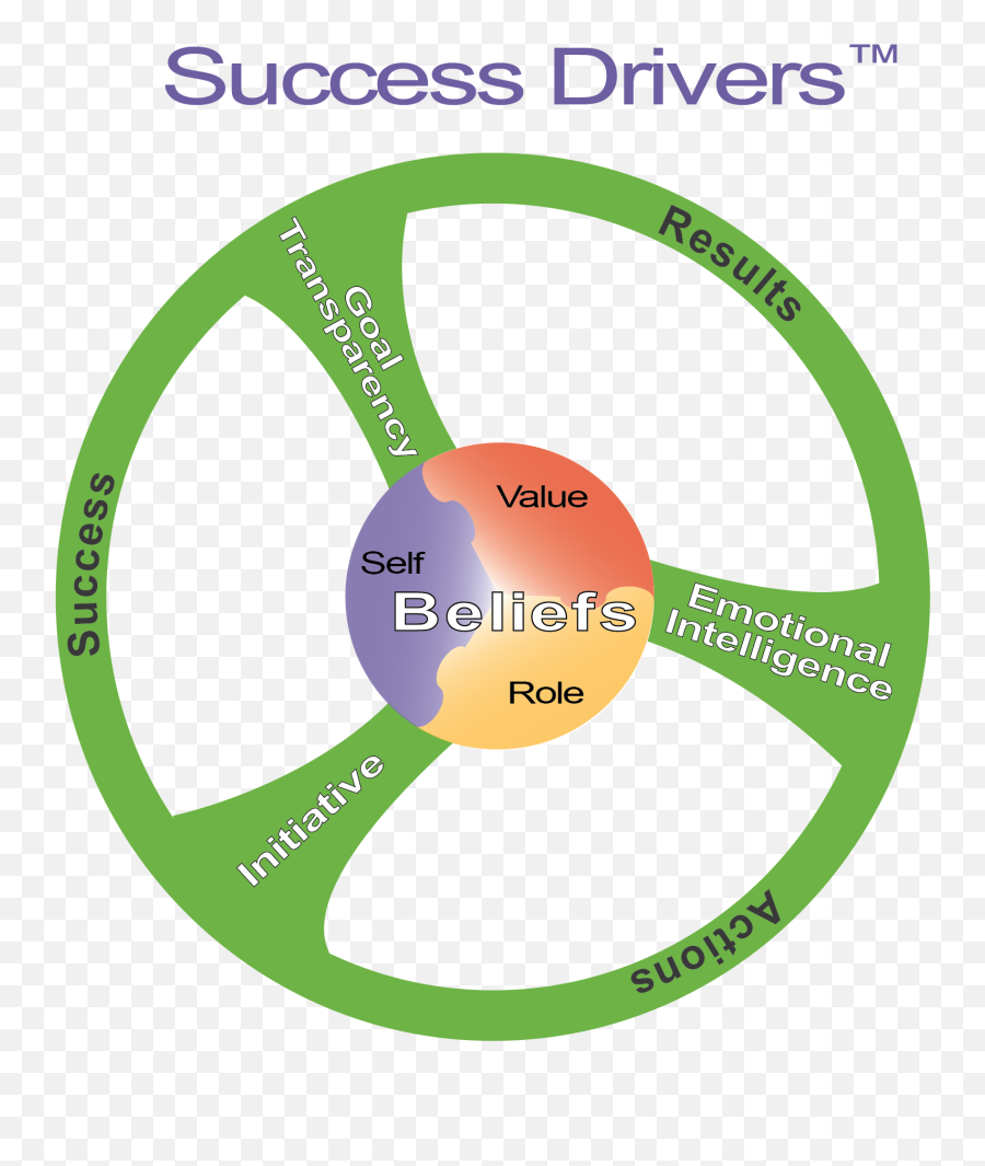 Goal Transparent Png - Drivers Of Success 5419933 Vippng Circle,Success Png