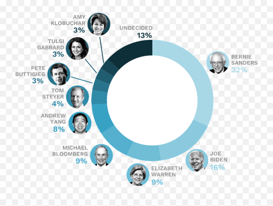 Who Do Younger Voters Prefer In The 2020 Democratic Primary - Circle Png,Joe Biden Png