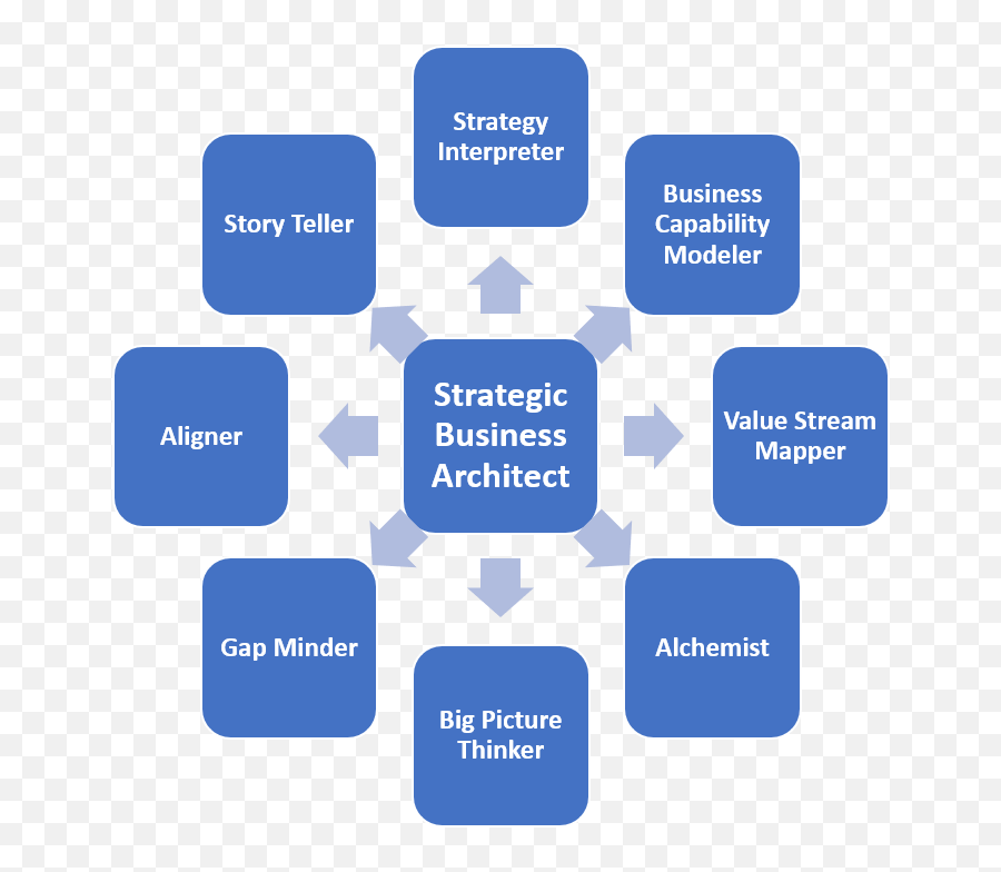 Business Architect In - Depth Overview Of Role Business Architecture Skills Png,Enterprise Architecture Icon