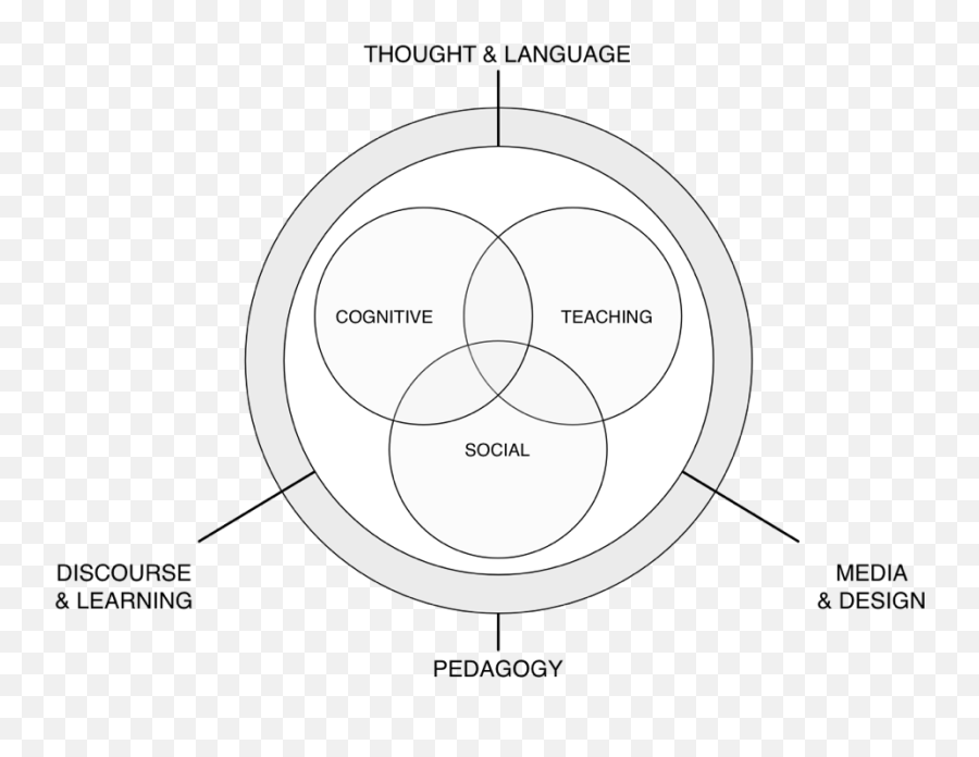 Msc Thesis A Case Study Using The Community Of Inquiry - Dot Png,Ios Clock Icon