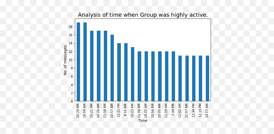 Whatsapp Analyzer Group Chat Analysis Using Python - Statistical Graphics Png,Whatsapp Group Icon Image Size