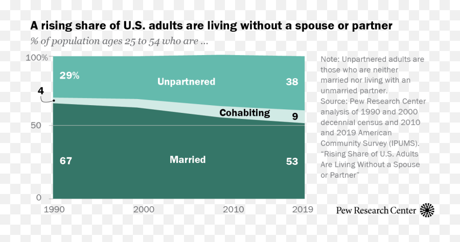 Rising Share Of Us Adults Are Living Without A Spouse Or - Vertical Png,A&e Icon