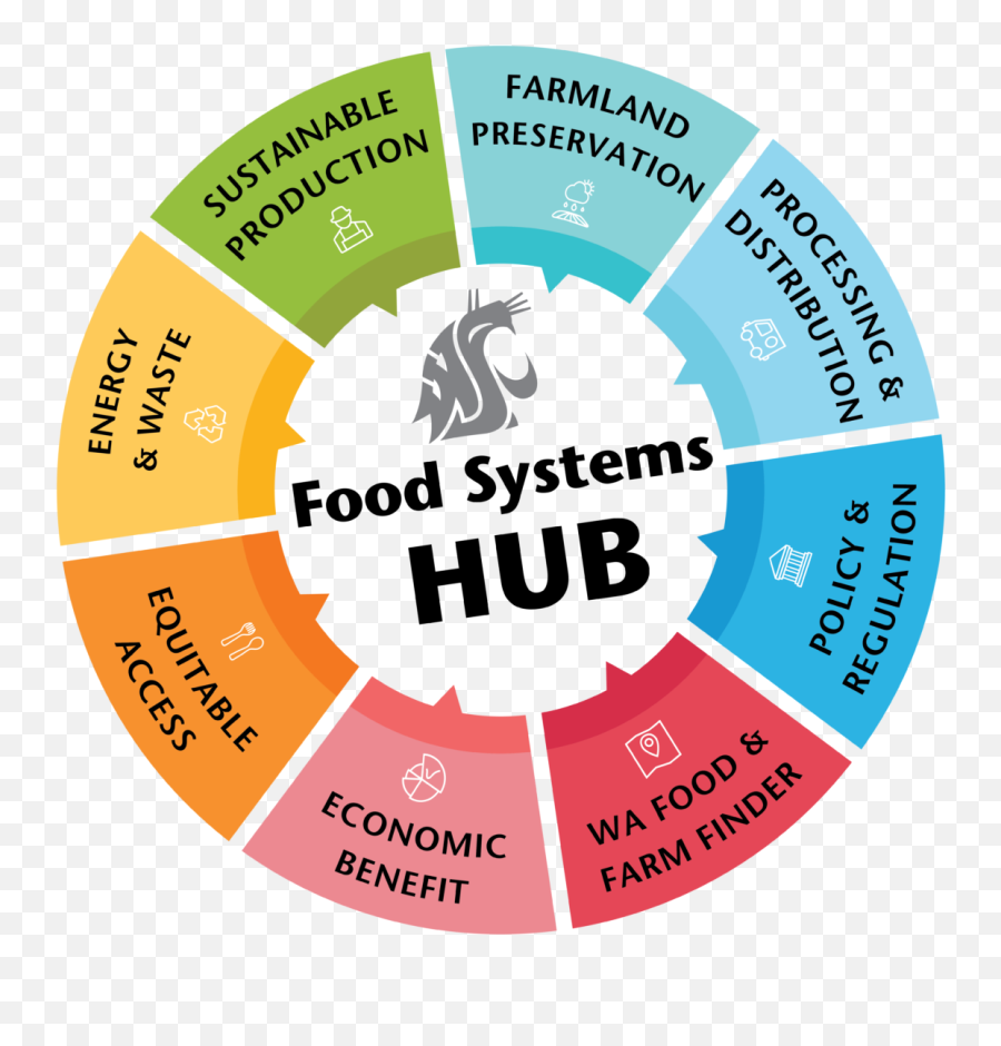 Food Systems Washington State University - Resources Conservation Program Png,Farmland Icon