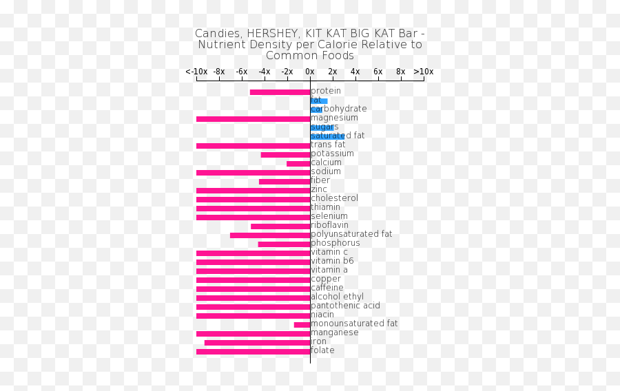 Candies Hershey Kit Kat Big Bar Nutrient Composition - Candy Bar Calorie Chart Png,Hershey Bar Png