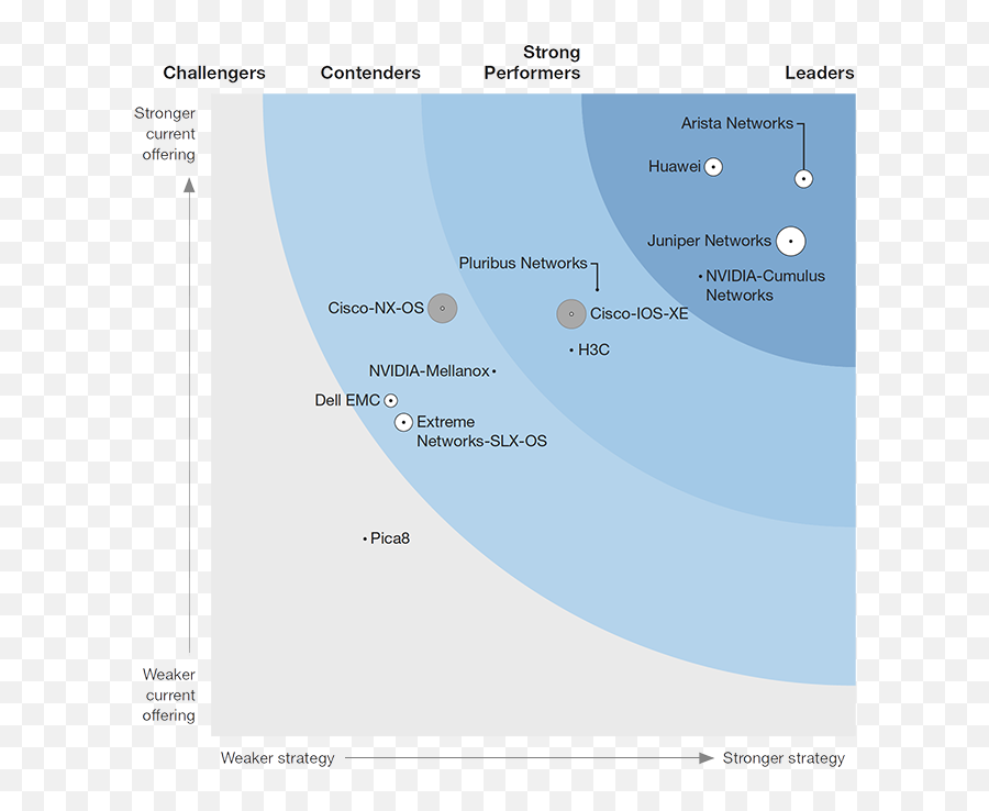 About Arista Networks - Arista Forrester Wave Contact Center Png,Juniper Router Icon Ppt