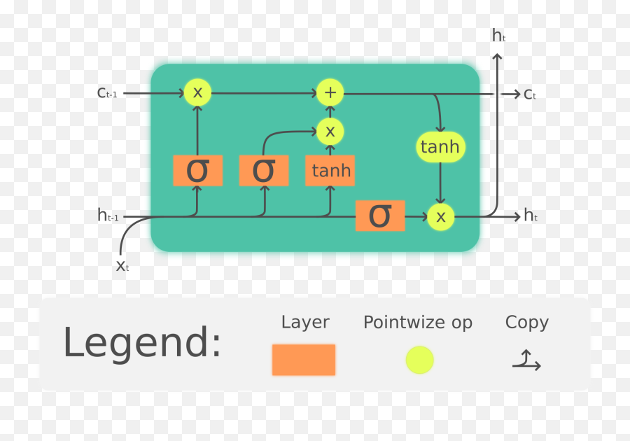 Building A Lstm By Hand - Lstm Pytorch Png,Scratch Out Png