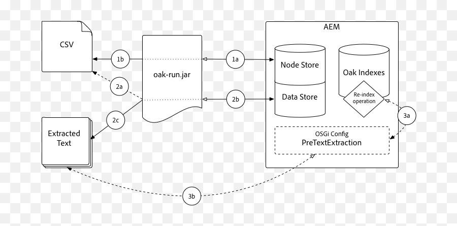 Best Practices For Queries And Indexing - Dot Png,Index Lucene Icon