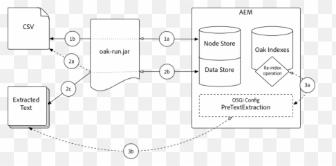 Best Practices For Queries And Indexing - Dot png