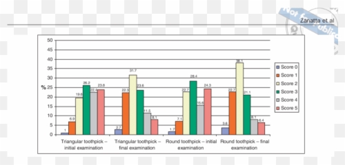 Frequencies Of Scores Qhpi For Round Toothpicks And - Diagram Png,Toothpick Png