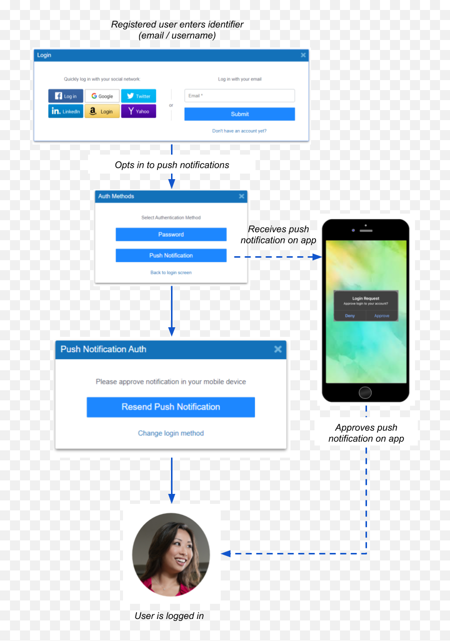 Push Authentication - Smart Device Png,Storing User Icon Firebase Auth