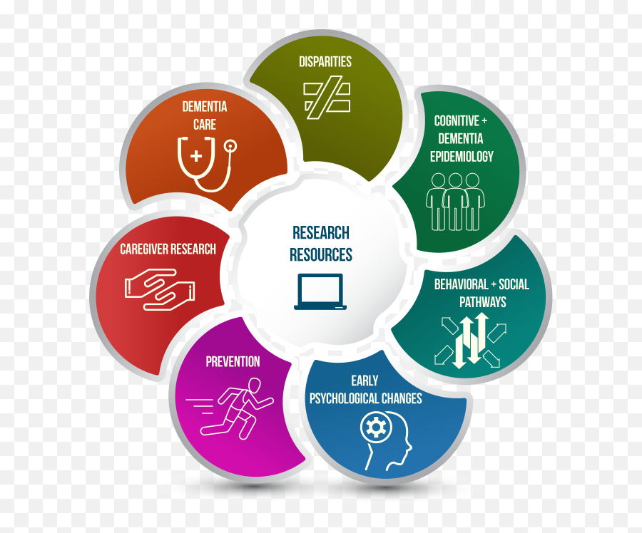 Behavioral And Social Research Areas - Prevention Png,Behavioral Model Icon