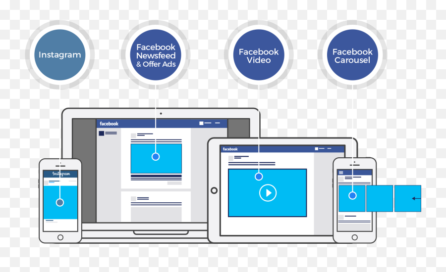 The Main Difference Between Facebook Ads And Google - Facebook Ads Icon Png,Facebook And Instagram Icon Png