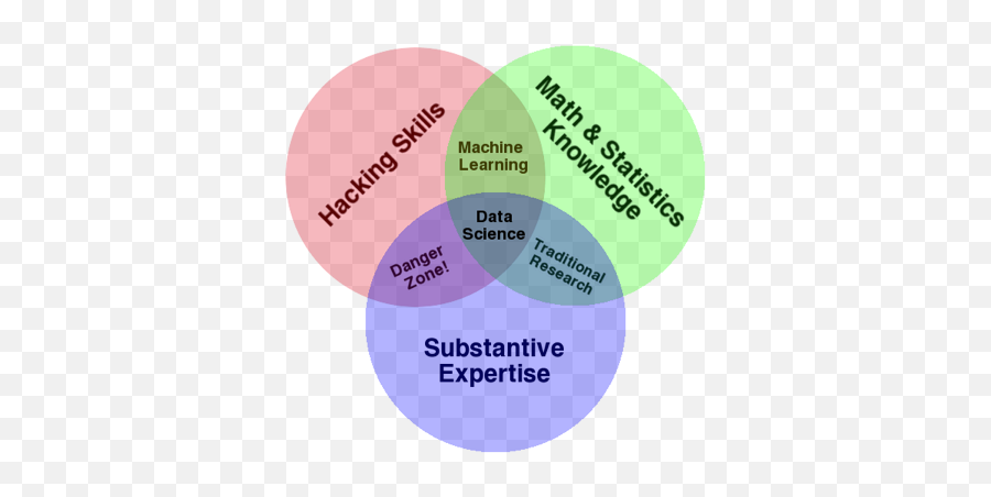 A Modification Of Drew Conwayu0027s Data Science Venn Diagram - Venn Diagram Data Science Png,Venn Diagram Png