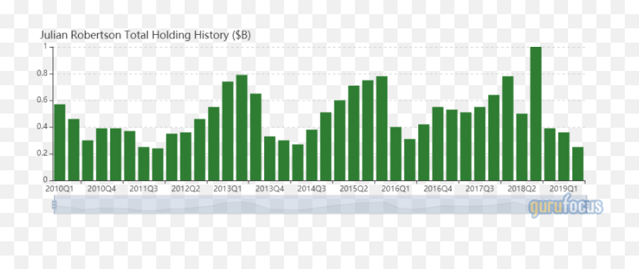 Julian Robertson Buys 3 Stocks In 2nd Quarter - Gurufocuscom Population Explosion In India Png,Png Stocks