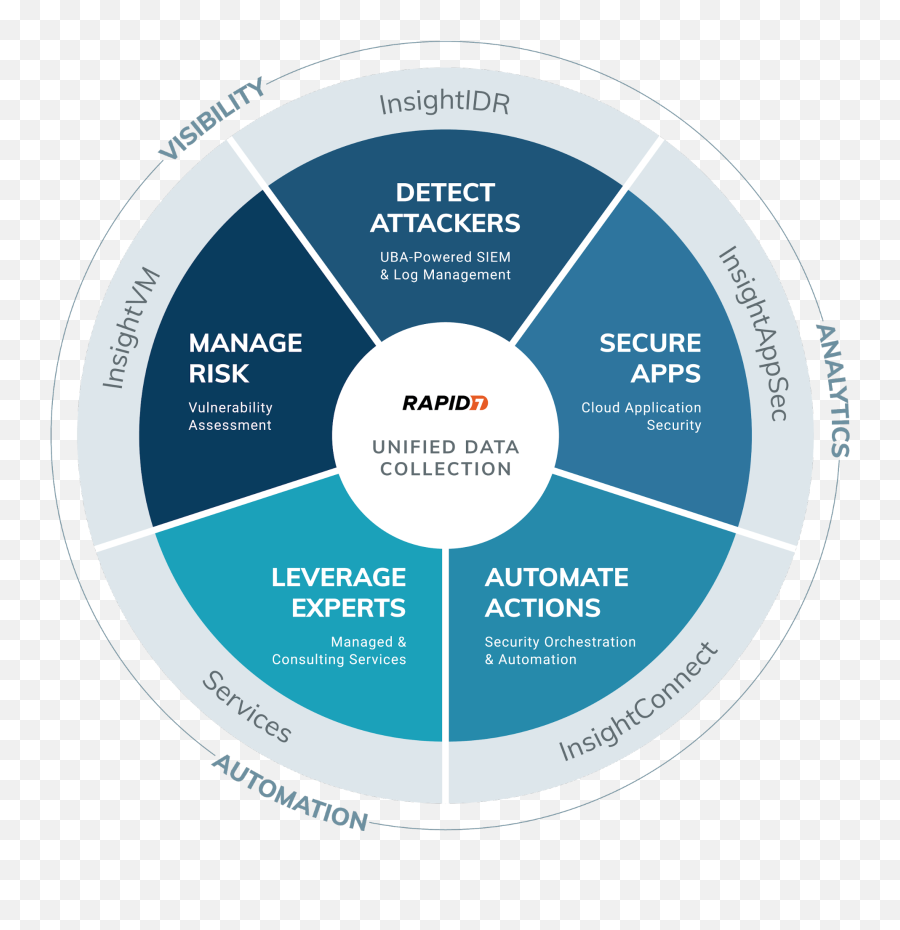 Rapid7 Managed Siem Services - Vulnerability Management Life Cycle Rapid7 Png,Metasploit Icon