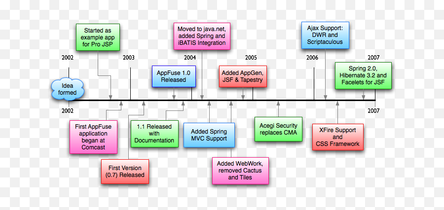 Appfuse 20 Review - Xebia Historical Timeline World History Png,Omnigraffle Icon
