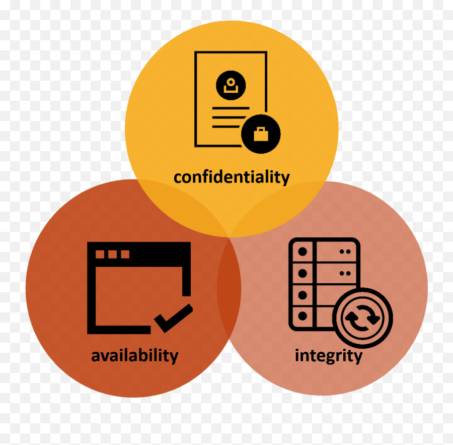 Balancing Security And Sharing - Fireoak Strategies Llc Confidentiality Integrity Availability Icon Png,Sharing Icon