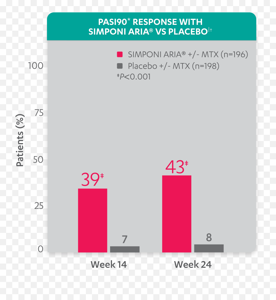 Simponi Aria Psoriatic Arthritis Efficacy Pasi Response Hcp - Statistical Graphics Png,Psoriasis Icon