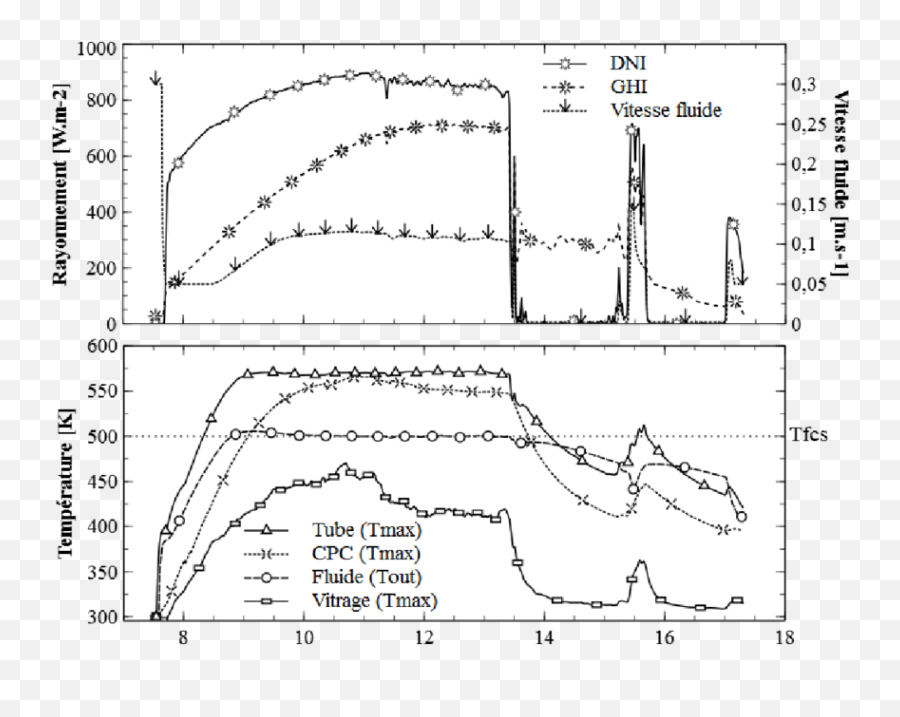 Évolution Des Températures Et De La Vitesse En Fonction Du - Plot Png,Solaire Png