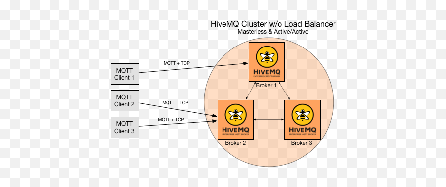 Creating Highly Available And Ultra - Scalable Mqtt Clusters Mqtt Cluster Png,High Availability Icon