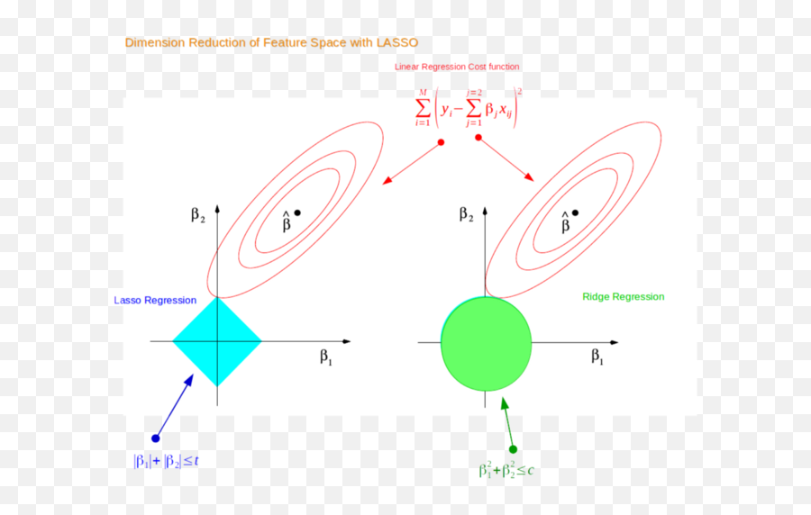 Lasso Regression - Lasso Ridge Png,Lasso Png