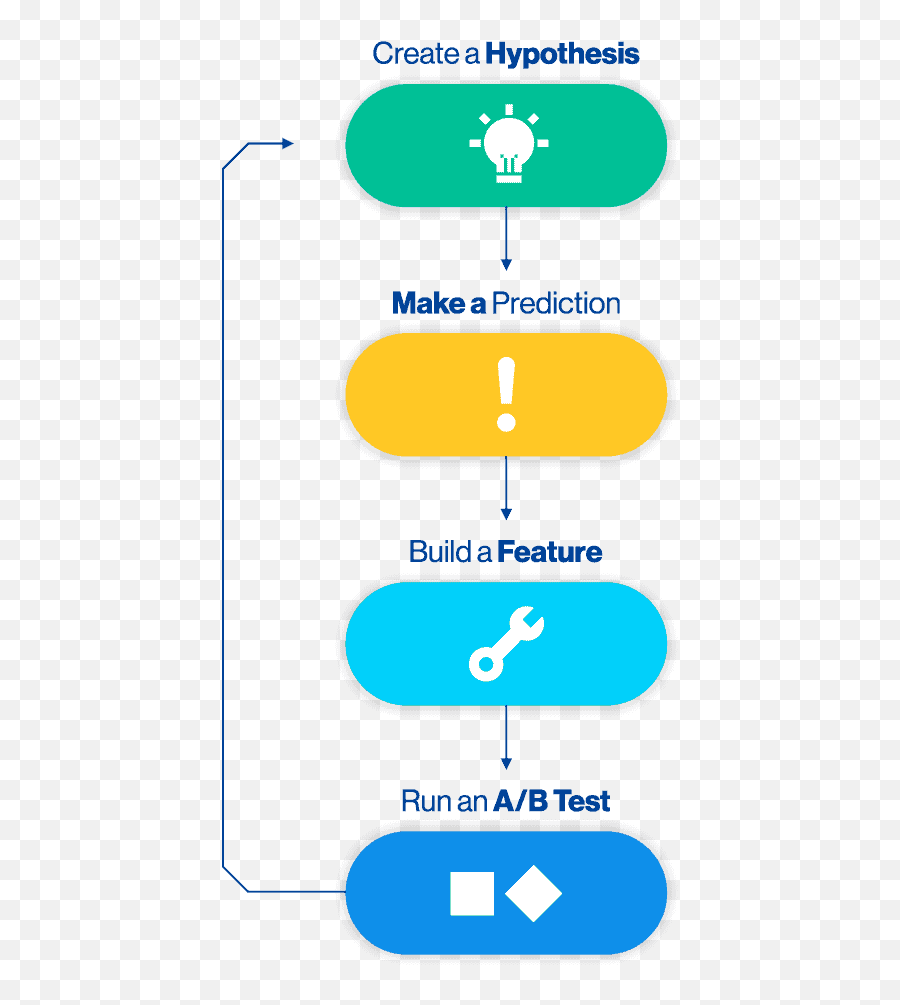 Hypothesis - Driven Development Feature Flag Use Cases Split Vertical Png,Hypothesis Icon