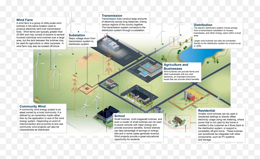 Enabling Wind To Contribute A Distributed Energy Future - Plan Png,Wind Transparent