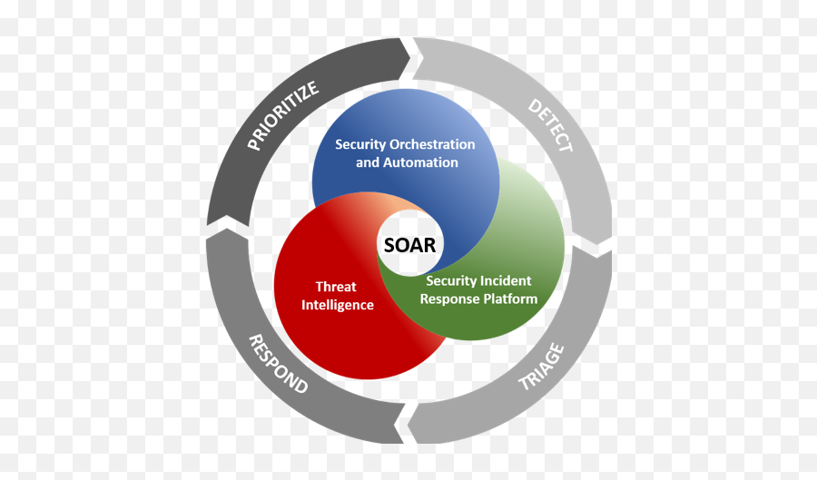 Applying Security Orchestration Automation U0026 Response Soar - Security Orchestration Automation And Response Soar Png,Soar Logo Png