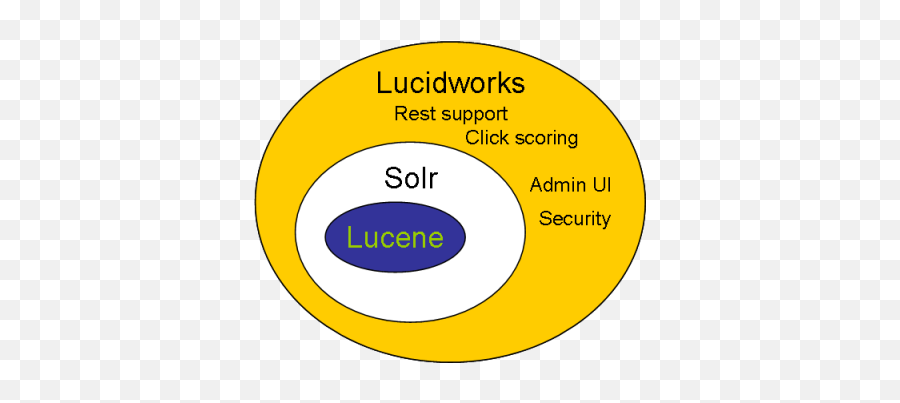 Lucidworks Enterprise Search - Dot Png,Index Lucene Icon