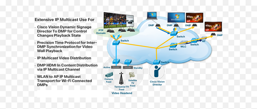 Cisco Vision Dynamic Signage Solution Operation And Network - Language Png,Windows 10 Wireless Network Icon Missing