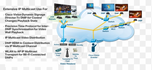 Cisco Vision Dynamic Signage Solution Operation And Network - Language png