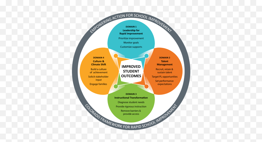 Four Domains For Rapid School - Language Png,Icon Domain 2