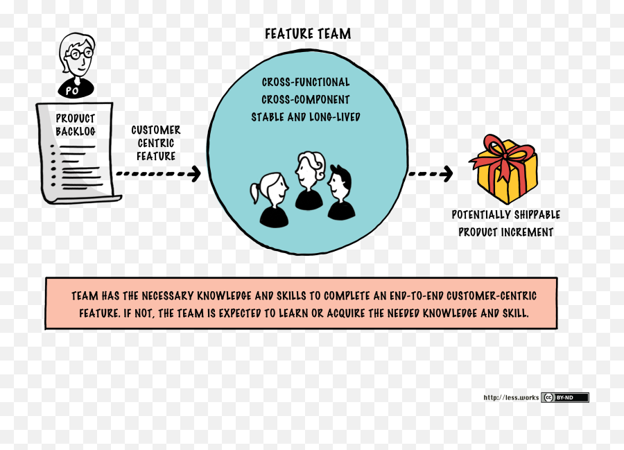 Feature Teams - Large Scale Scrum Less Cross Functional Team Less Png,Team Png