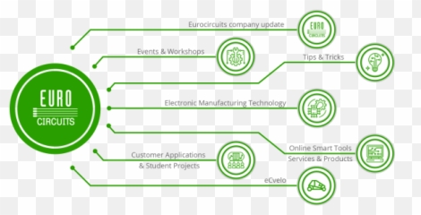 Pcb Pcba Prototypes And Small Series - Electronic Manufacturing Service Top 15 png