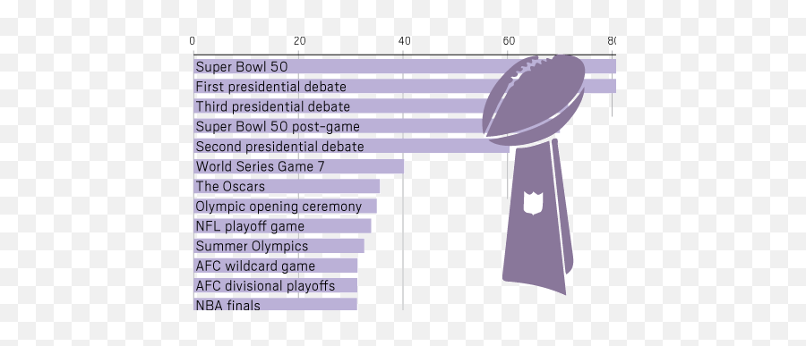 How Badly Super Bowl Ratings Blow The - Language Png,Super Bowl 50 Png