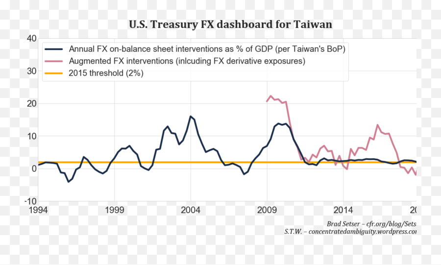 What Does Taiwanu0027s Hidden Forward Book Mean For - Plot Png,Taiwan Png