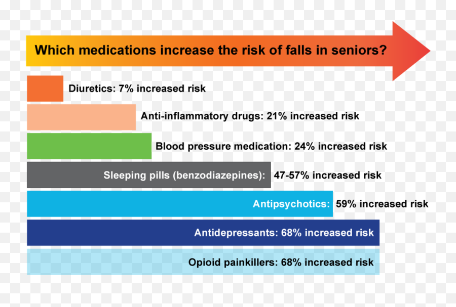 Medications And Falls U2014 Do I Still Need This Medication Is - Medications That Increase Risk Of Falls Png,Medication Png