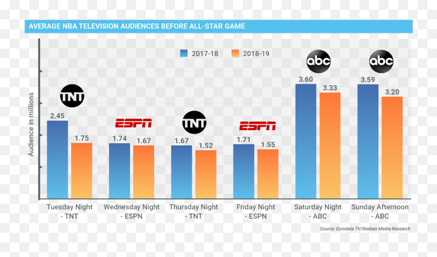 Lebron Goes West Nba Domestic Tv Audiences Go South In 2018 - Screenshot Png,Lebron James Face Png