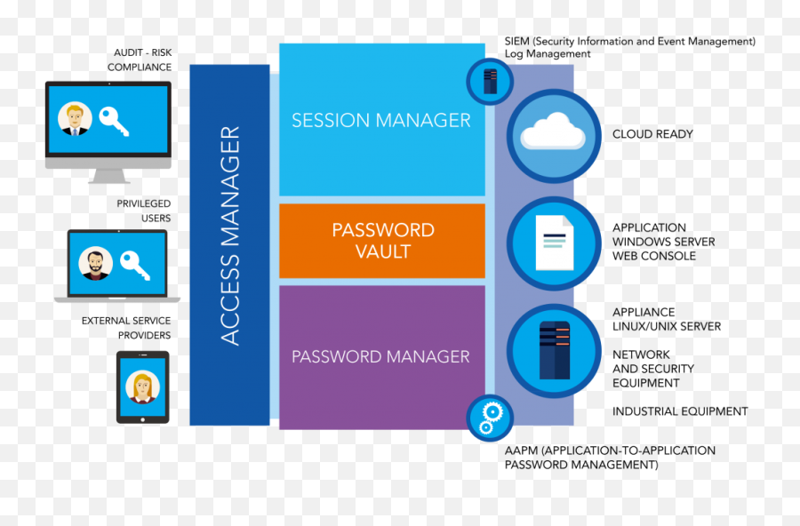 Privileged Access Management Features - Privileged Access Management Adalah Png,Bastion Png