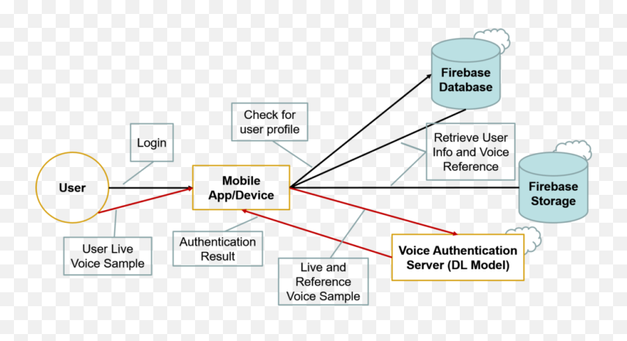 A Rudimentary Voice Authentication System With Mobile - Vertical Png,Storing User Icon Firebase Auth