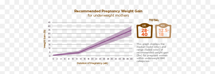 Healthy Weight Gain During Pregnancy - Statistical Graphics Png,Gain Weight Icon